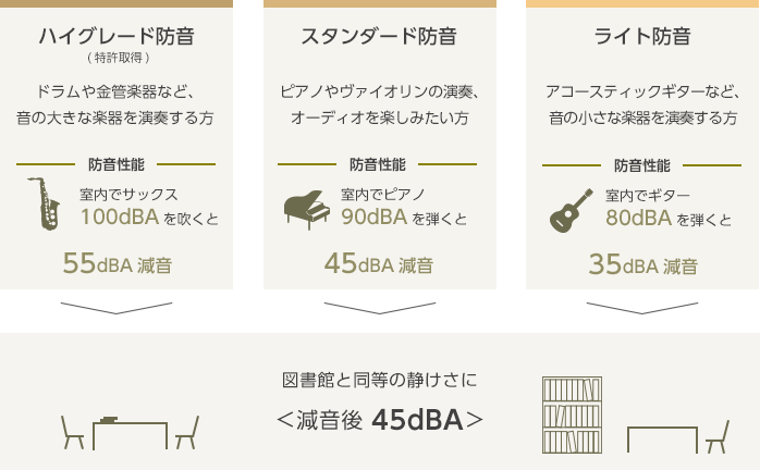 （２）高い防音性能を持つ３タイプの防音グレード