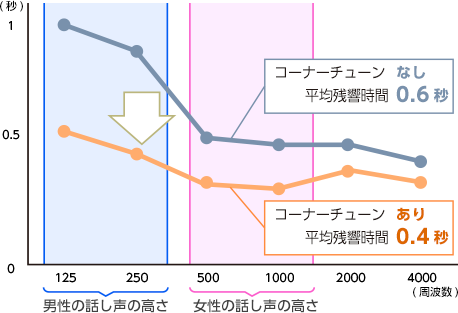 コーナーチューンの有無による快適ワークプレイスの残響時間