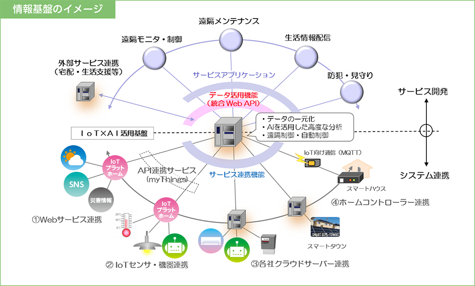 情報基盤のイメージ