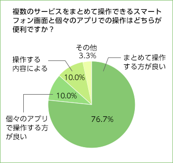 複数のサービスをまとめて操作できるスマートフォン画面と個々のアプリでの操作はどちらが便利ですか？