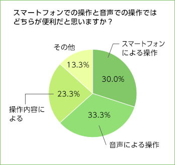 スマホでと音声での操作ではどちらが便利だと思いますか？