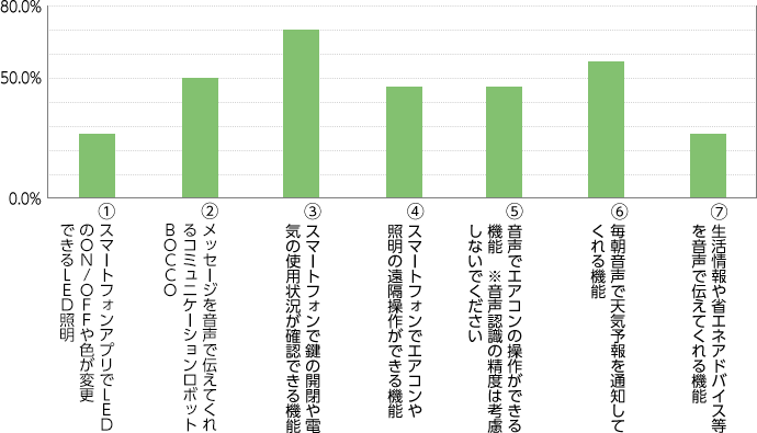 継続して使いたいサービス