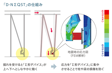 「D-NΣQST」の仕組み　揺れを受けると「Σ形デバイス」が上へ下へとしなやかに動く応力を「Σ形デバイス」に集中させることで柱や梁の損傷を防ぐ