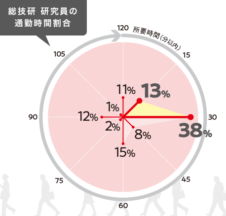 総技研　研究員の通勤時間割合グラフ図