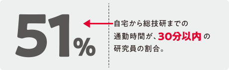 自宅から総技研までの通勤時間が、30分以内の研究員の割合。51％