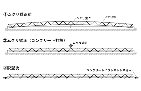 1.ムクリ矯正前　2.ムクリ矯正（コンクリート打設）　3.脱型後