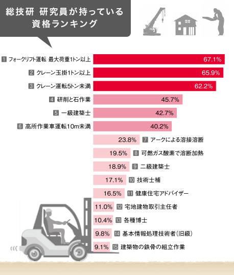 総技研 研究員が持っている資格ランキング