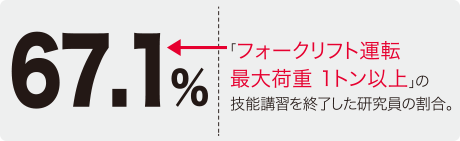 「フォークリフト運転最大荷重 1トン以上」の技能講習を終了した研究員の割合。67.1％