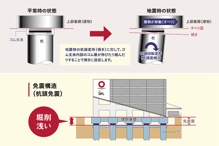 平常時の状態→地震時の状態　地震時の杭頭変形（傾き）に対して、ゴム支承内部のゴム層が伸びたり縮んだりすることで傾きに追従します。免震構造（杭頭免震）発削浅い