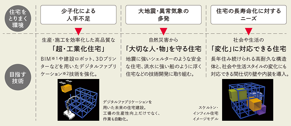 少子化による人手不足→生産・施工を効率化した高品質な「超・工業化住宅」 ／大地震・異常気象の多発→自然災害から「大切な人・物」を守る住宅／住宅の長寿命化に対するニーズ→社会や生活の「変化」に対応できる住宅