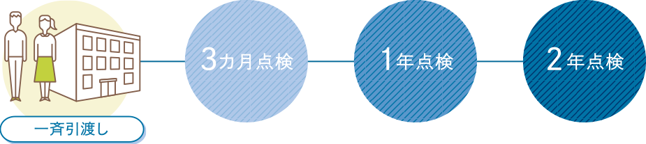 一斉引渡し 3ヶ月点検 1年点検 2年点検