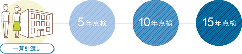 一斉引渡し 5年点検 10年点検 15年点検