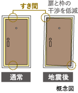 対震ドア枠の概念図