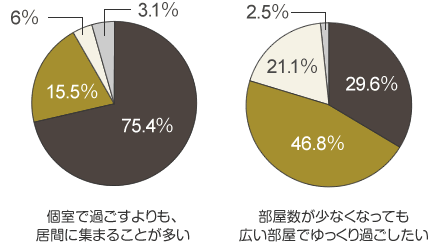 個室で過ごすよりも、居間に集まることが多い よくあてはまる（75.4％）まああてはまる（15.5％）あてはまらない（6％）不明（3.1％） 部屋数が少なくなっても広い部屋でゆっくり過ごしたい　よくあてはまる（29.6％）まああてはまる（46.8％）あてはまらない（21.1％）不明（2.5％）