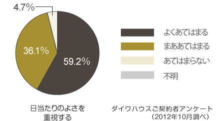 日当たりのよさを重視する　よくあてはまる（59.2％）まああてはまる（36.1％）あてはまらない（4.7％） ダイワハウスご契約者アンケート（2012年10月調べ）