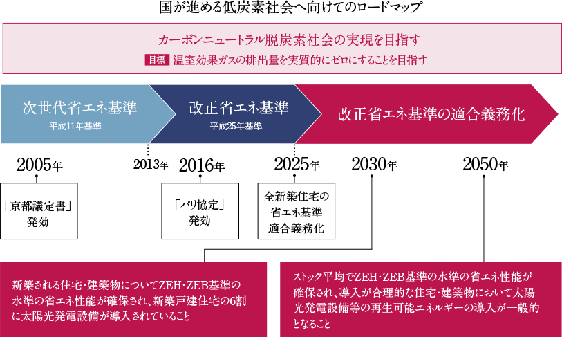 国が進める低炭素社会へ向けてのロードマップ