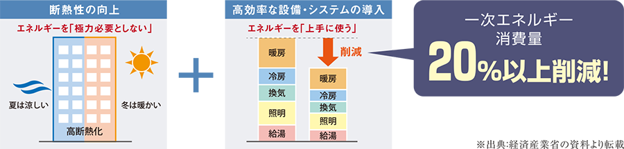 一次エネルギー消費量20％以上削減！