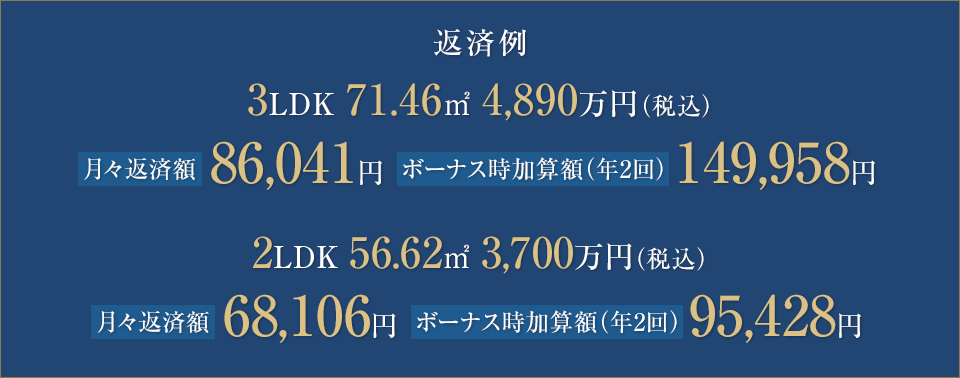 返済例　3LDK 71.46㎡ 4,770万円（税込）月々返済額 83,511円 ボーナス時加算額（年2回） 150,311円　2LDK 56.62㎡ 3,700万円（税込）月々返済額 68,265円 ボーナス時加算額（年2回） 95,652円