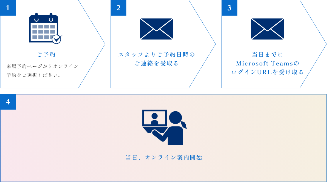 オンライン案内までの流れ