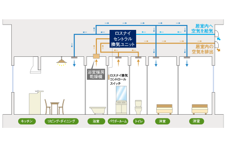 ロスナイセントラル換気システム