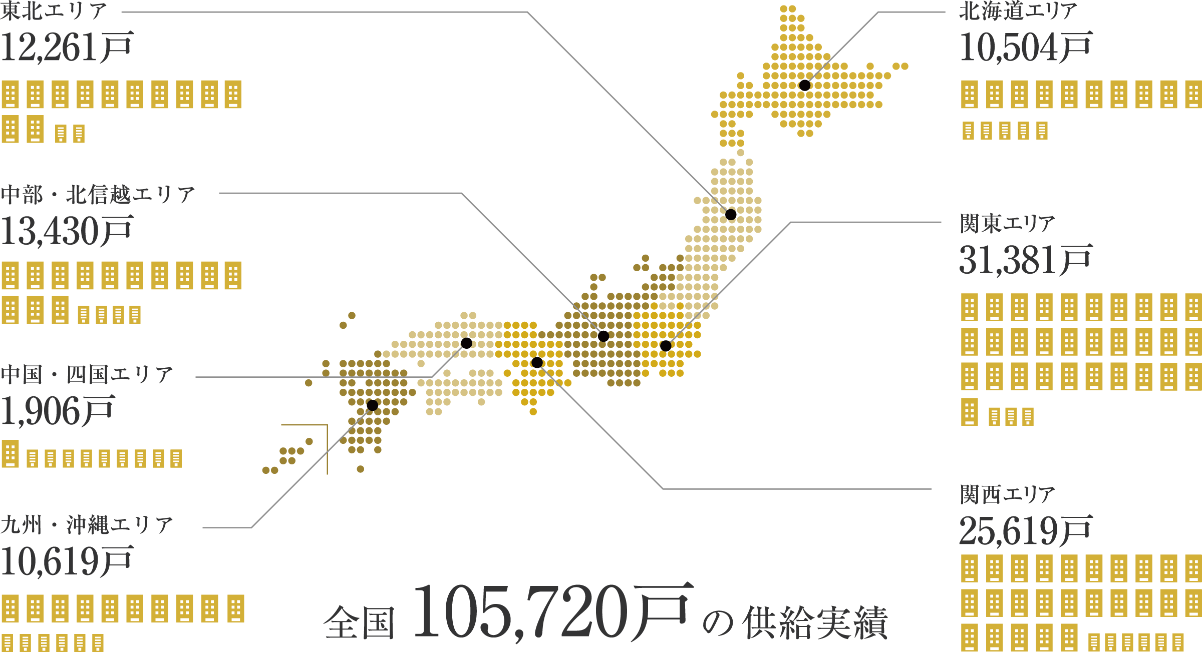 全国105,720戸の供給実績