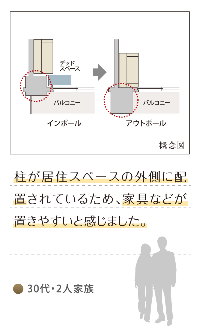 30代・2人家族「柱が居住スペースの外側に配置されているため、以前に見学した同じ平米数の他マンションより広く感じられた。」