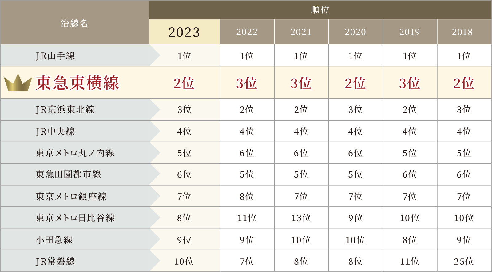 住みたい沿線ランキング