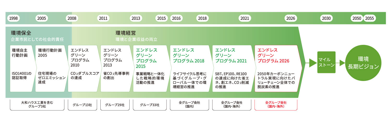 環境行動計画「エンドレス グリーンプログラム」のあゆみ