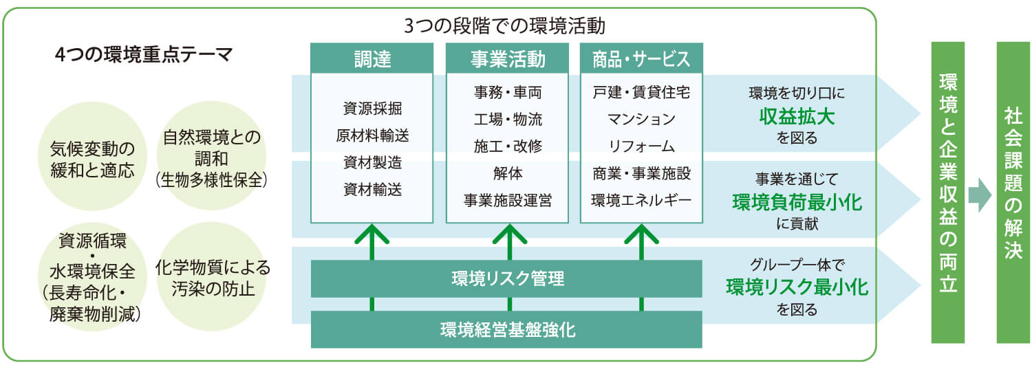 環境行動計画「エンドレス グリーンプログラム」の全体像