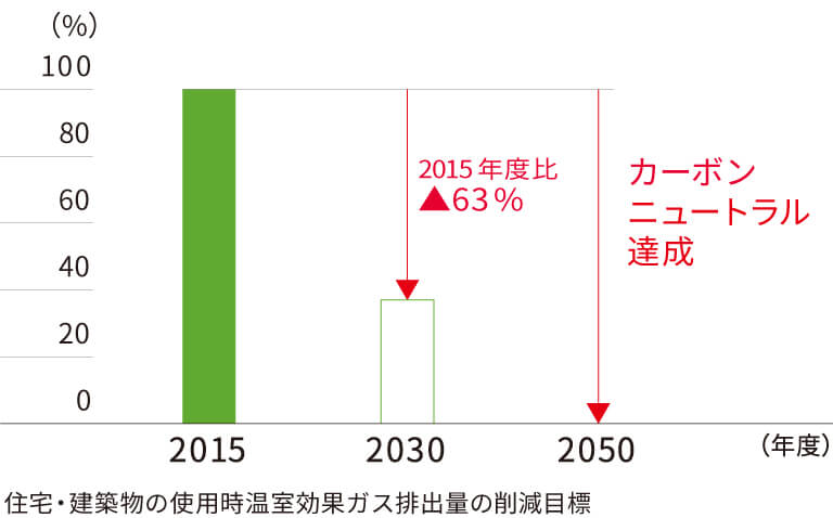 住宅・建築物の使用時温室効果ガス排出量の削減目標