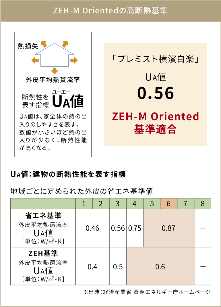 ZEHの高断熱基準