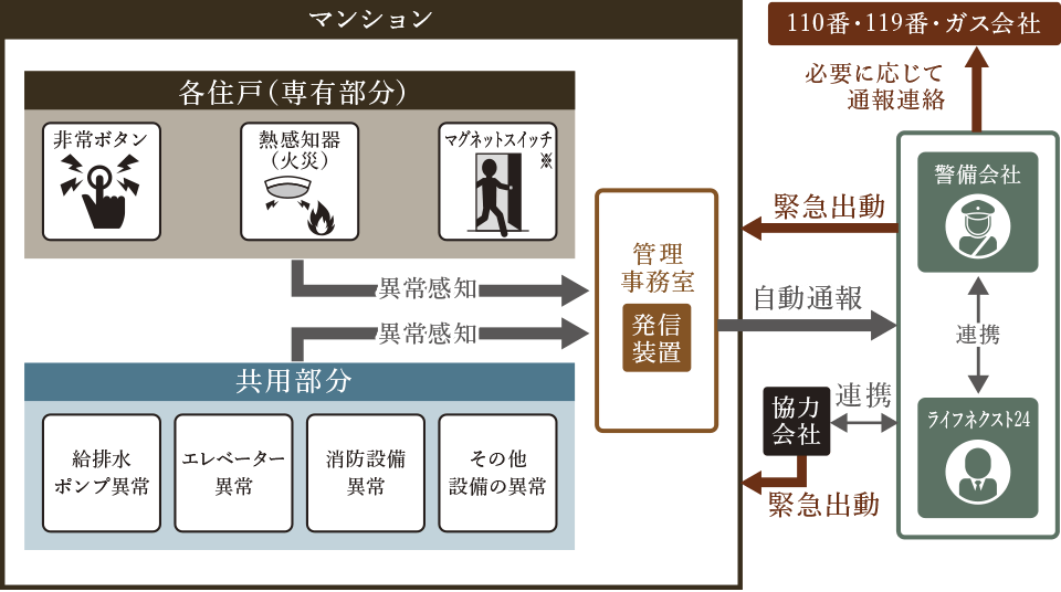 緊急対応システム