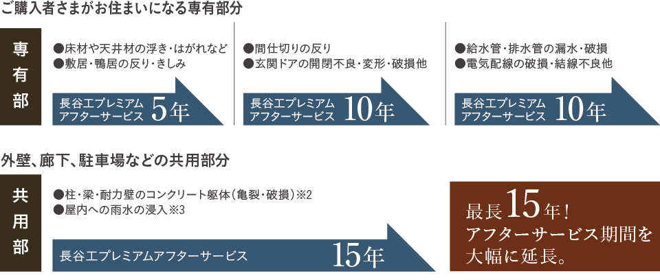 長谷工独自の長期サービス