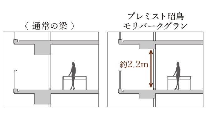 明るく開放的な空間を生む扁平梁(へんべいばり)＆トールサッシ