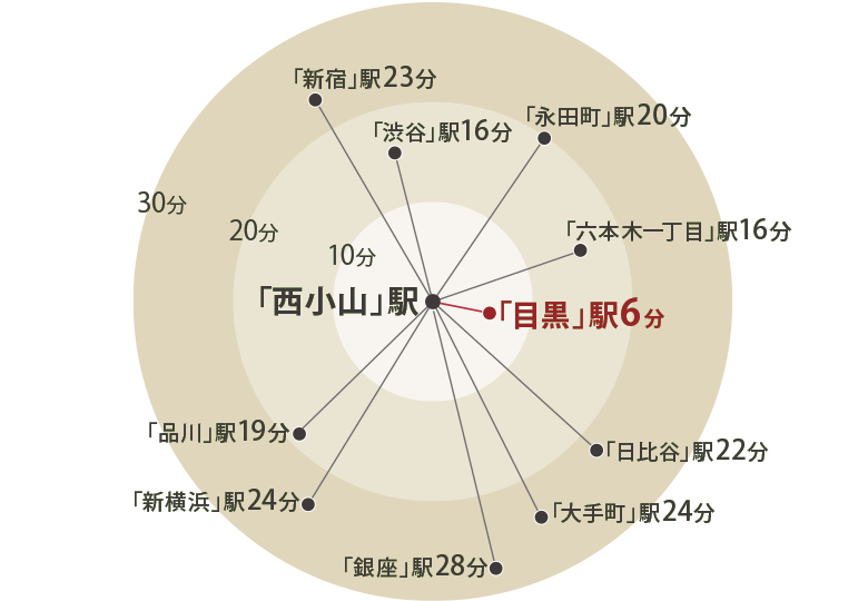 「西小山」駅より30分圏内駅 概念図