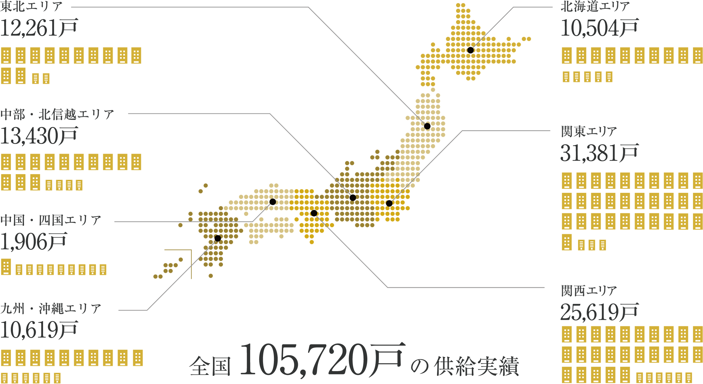 全国105,720戸の供給実績。