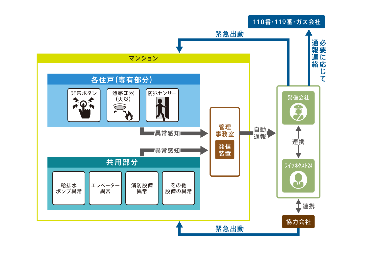 緊急対応システム