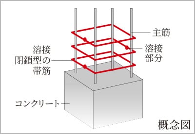 溶接閉鎖型の帯筋