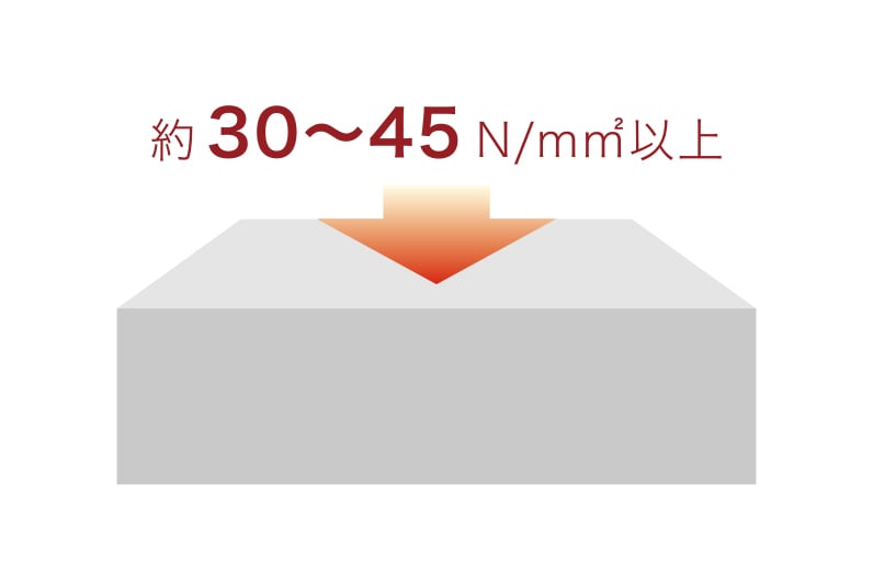 コンクリートの設計基準強度は
            約30〜45N/㎟以上※3