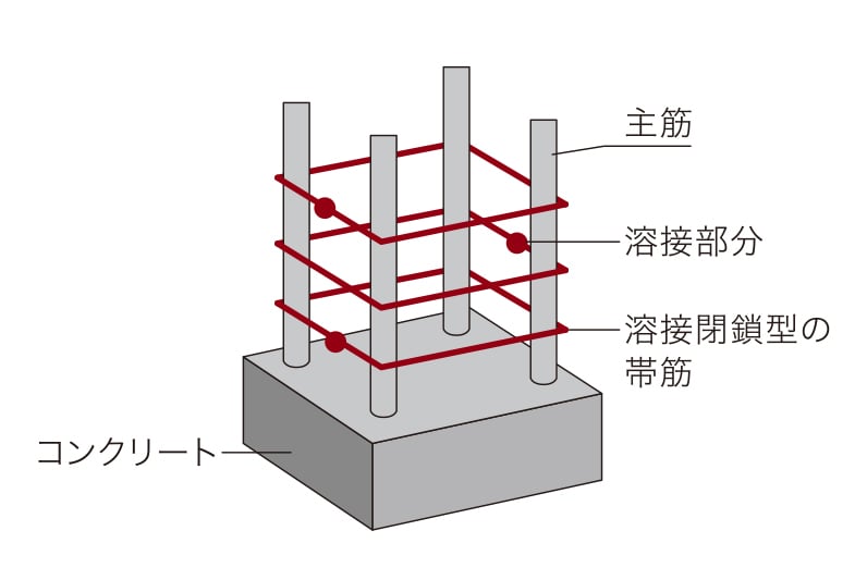 溶接閉鎖型の帯筋※4