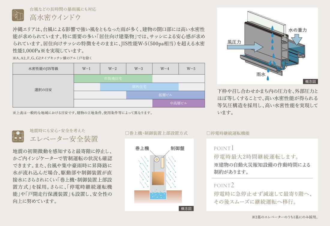 高水密ウインドウ