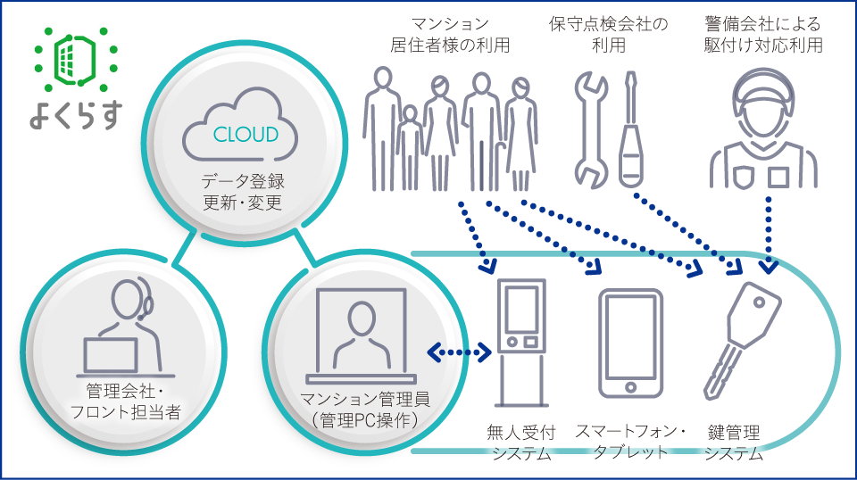 無人受付システム「よくらす」