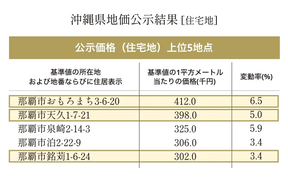 地価公示結果 [住宅地]