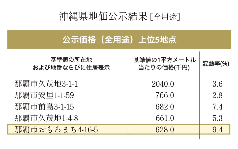 地価公示結果 [全用途]