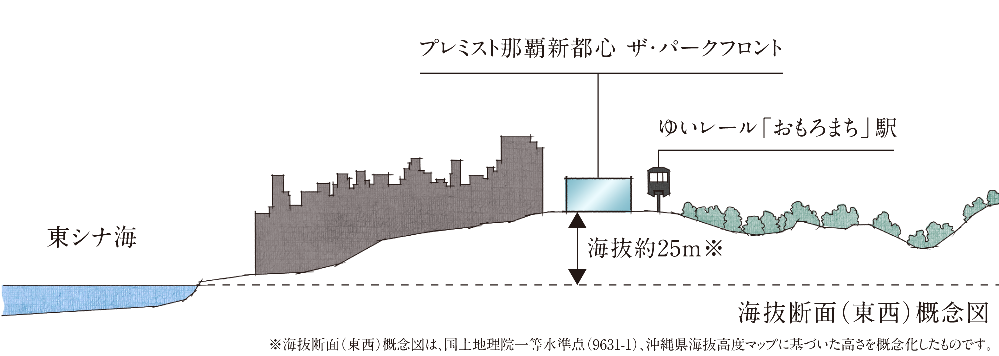 海抜断面（東西）概念図