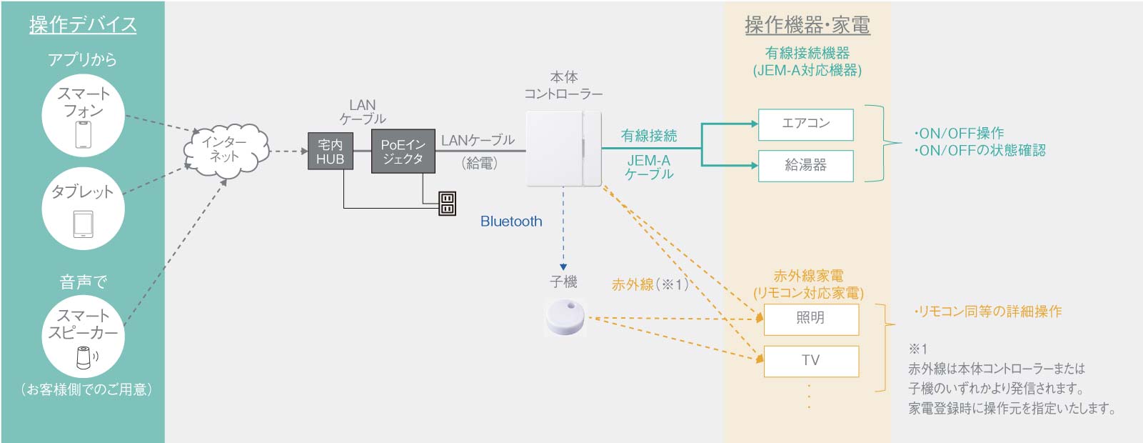 rimoko+接続イメージ