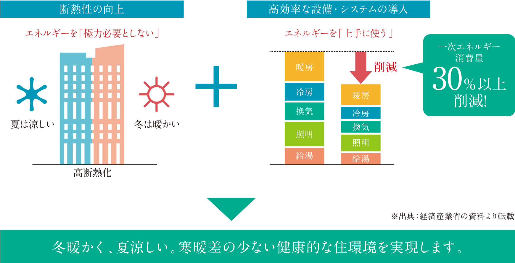 一次エネルギー消費量30％以上削減!