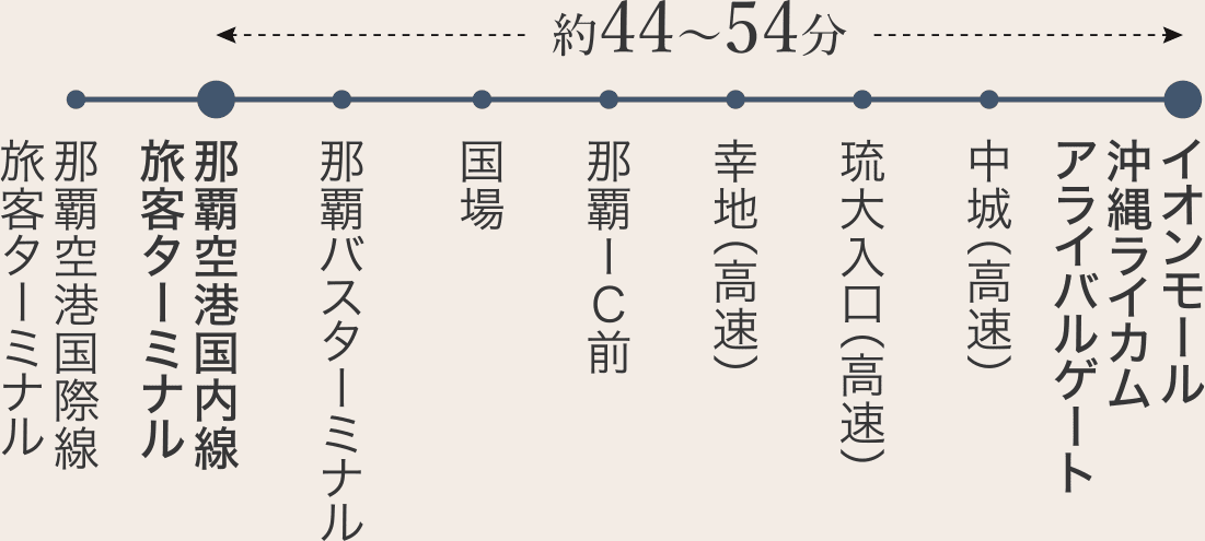 約44〜54分