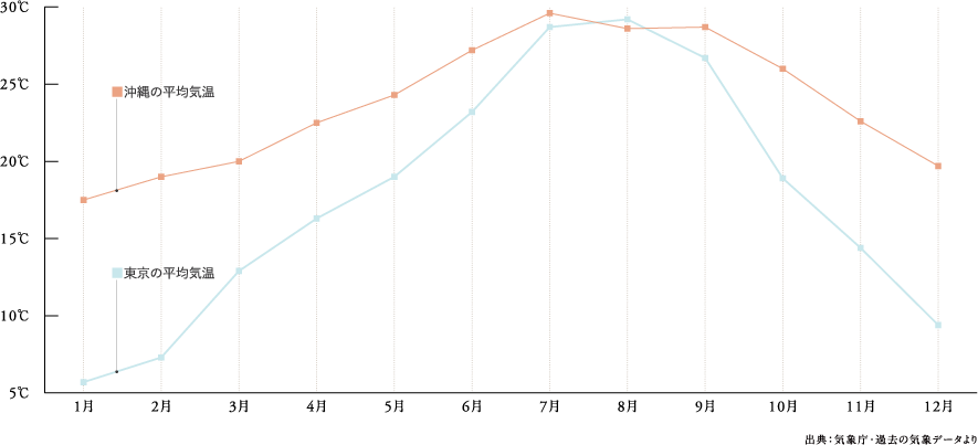 2023年 日平均気温の月平均値