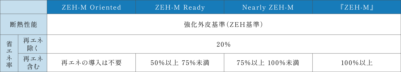 断熱性能／省エネ率